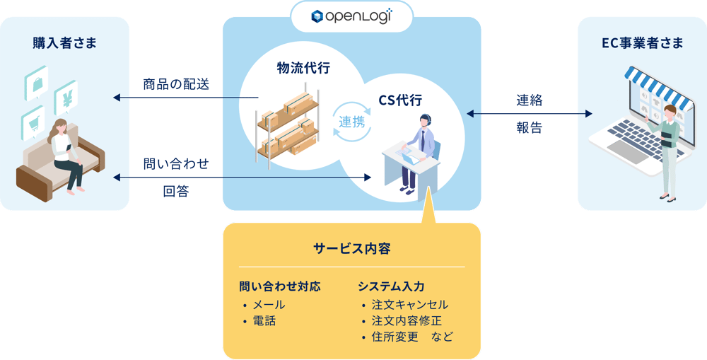 CS代行サービス