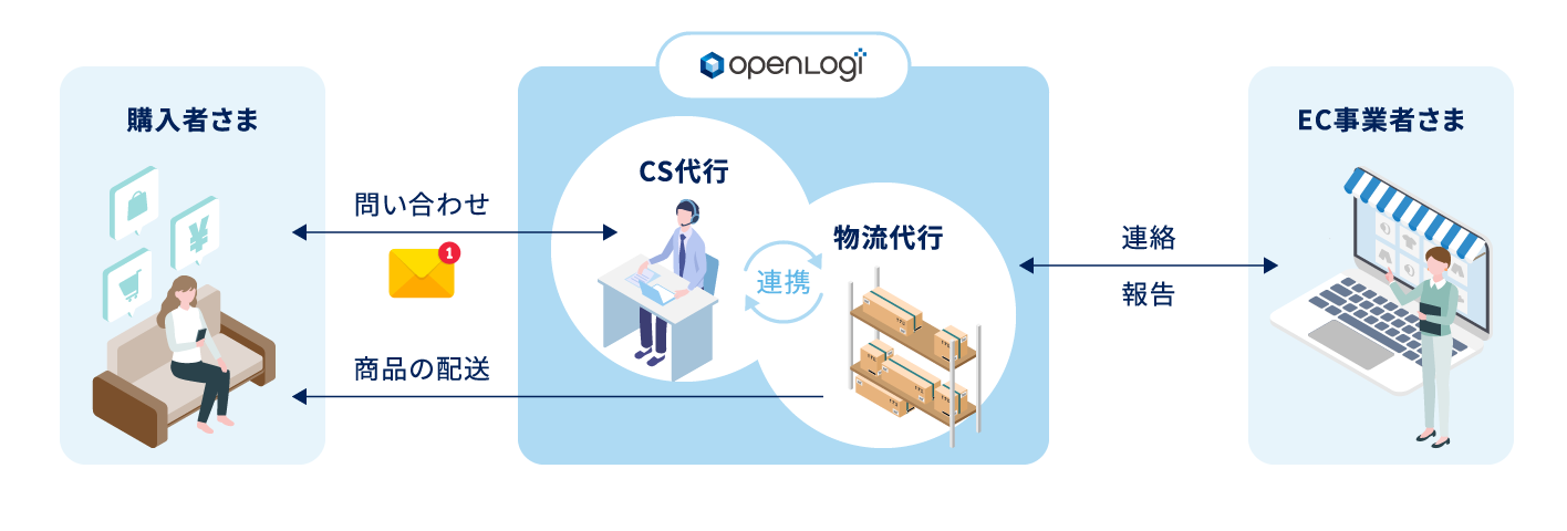 CS代行サービス