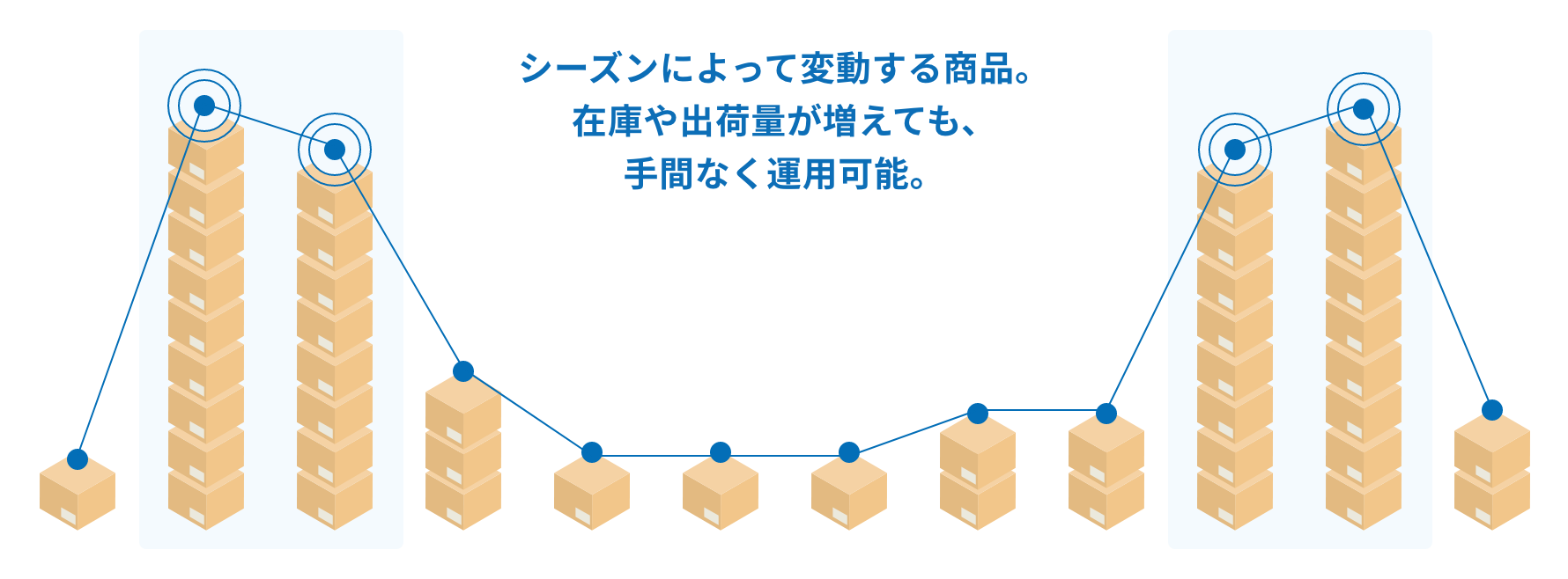 シーズンによって変動する商品。在庫や出荷量が増えても、手間なく運用可能。